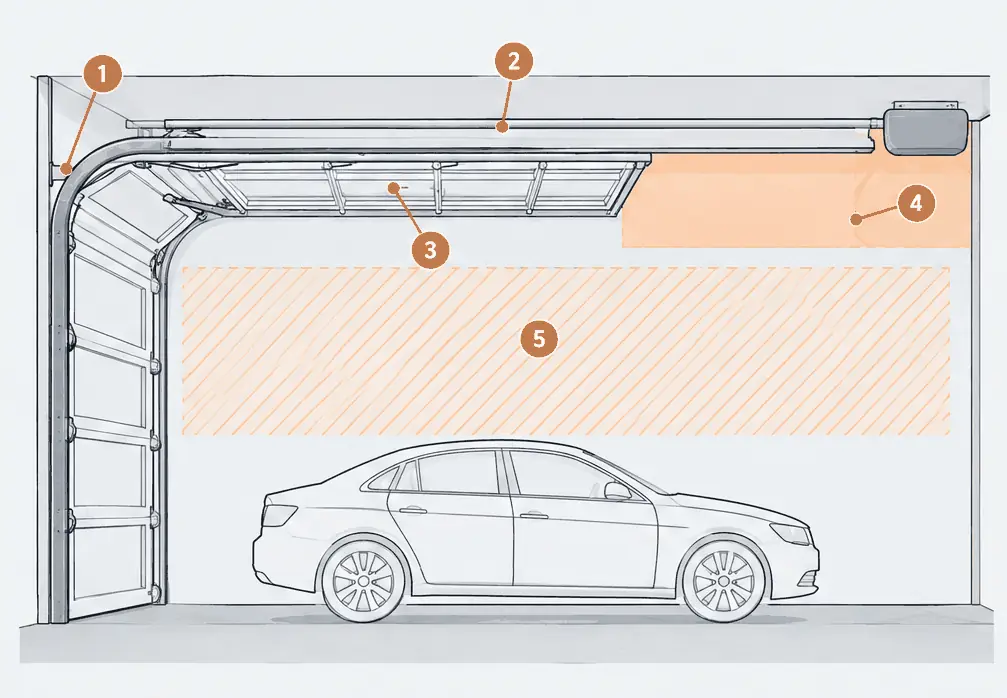 Diagram: side view of a garage with a sectional door open on its track under the ceiling, the opener rail down the middle, a shaded zone behind and beside the track where a rack may hang, and a hatched keep-clear zone over a parked car's hood where the door travels